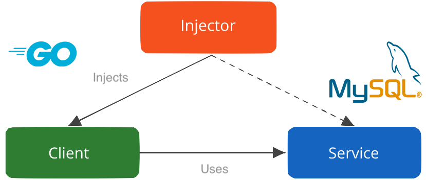 Dependency Injection Pattern In Practice